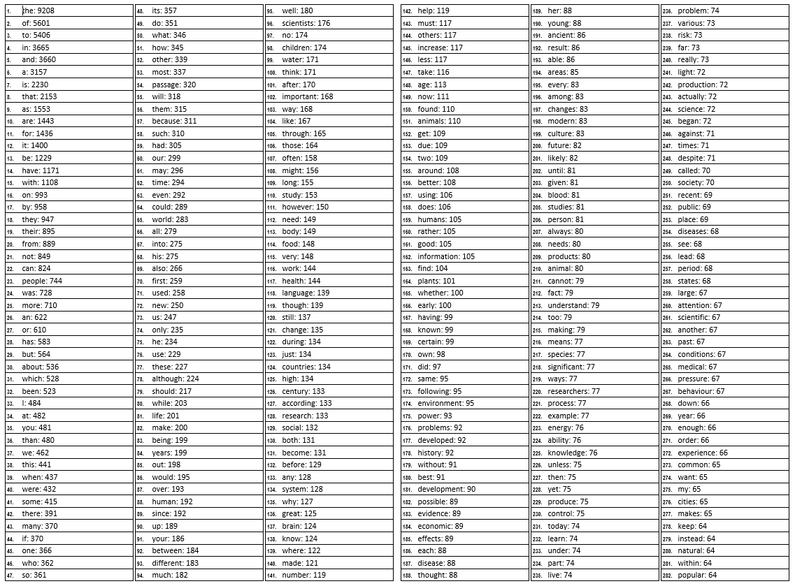 YDS'de en sık tekrar etmiş 282 sözcük 🙃