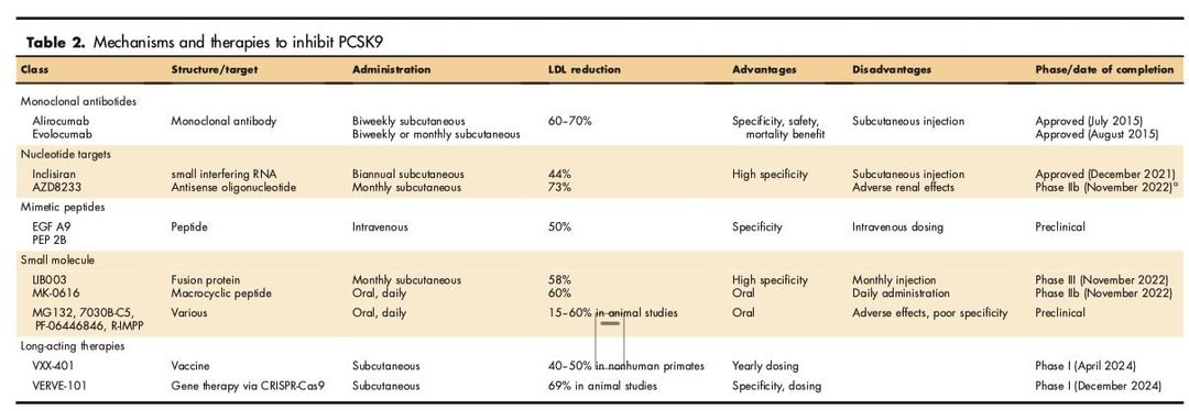 Ups and downs in PCSK9 inhibition in the cardiovascular arena : Current Opinion in Lipidology #Review journals.lww.com/co-lipidology/…
#cardioTwitter #Cardioed #cardiology