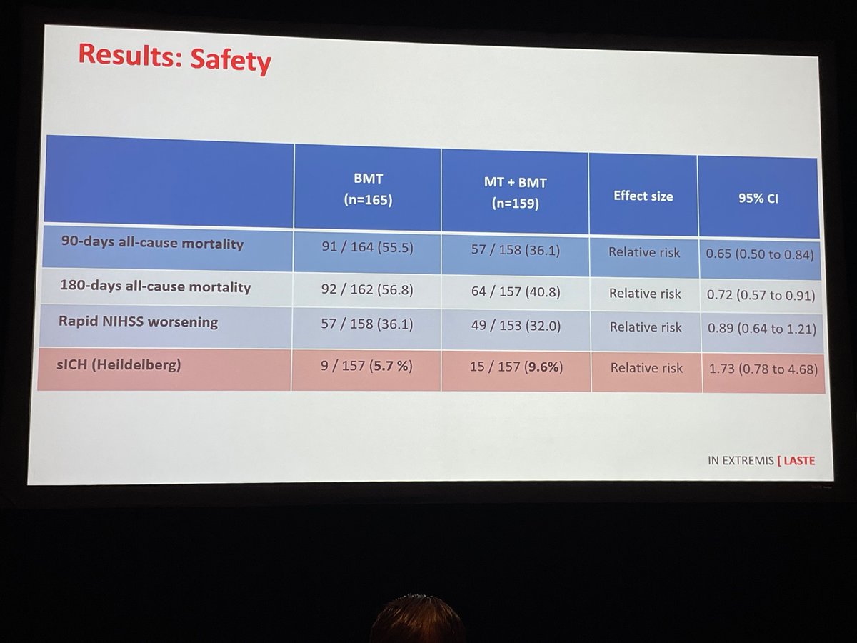 SVINJournal's tweet photo. Check it out! Legend @TudorGJovin presenting the results of the UNLIMITEDLY large core EVT trial, LASTE, at #SVIN23. 

Tx of ASPECTS 0-5 within 7hrs IMPROVES survival and reduces disability!

NNT 4!!! https://t.co/w2NiKV6tWW