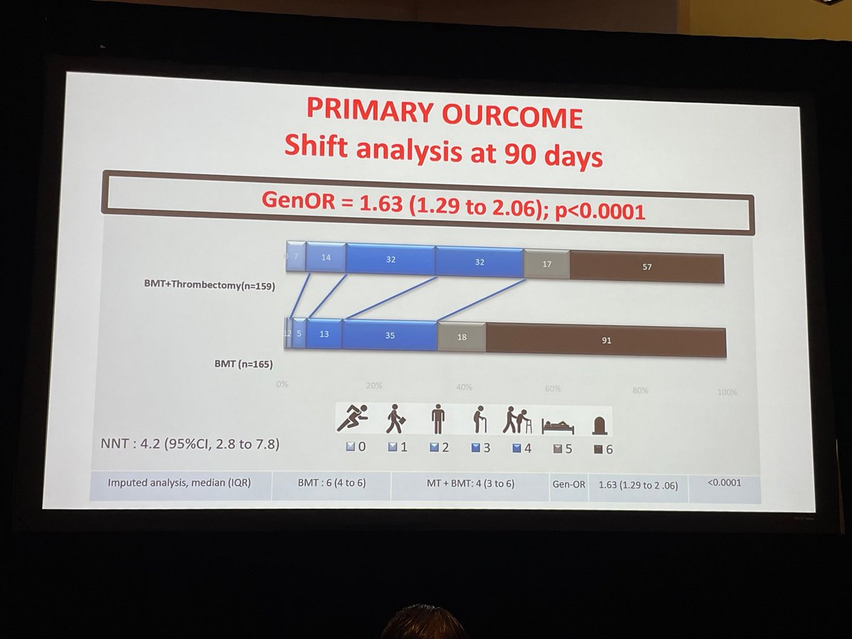 Stroke: Vascular and Interventional Neurology (@svinjournal) on Twitter photo Check it out! Legend <a href="/TudorGJovin/">Tudor G. Jovin, MD</a> presenting the results of the UNLIMITEDLY large core EVT trial, LASTE, at #SVIN23.
Tx of ASPECTS 0-5 within 7hrs IMPROVES survival and reduces disability!
NNT 4!!! Check it out! Legend <a href="/TudorGJovin/">Tudor G. Jovin, MD</a> presenting the results of the UNLIMITEDLY large core EVT trial, LASTE, at #SVIN23.
Tx of ASPECTS 0-5 within 7hrs IMPROVES survival and reduces disability!
NNT 4!!!