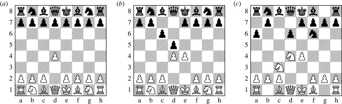 Cultural transmission of move choice in #chess #ProcB #Behaviour #OpenAccess ow.ly/2FCX50Q7MYr @egor_lappo #Evolution