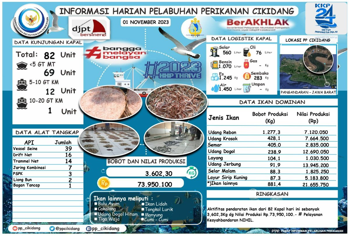 PPCikidang's tweet photo. #SahabatBahari Yuk simak
Info Grafis @PPCikidang Pangandaran. Rabu, 01/11/2023. Didominasi Udang Rebon . Volume 3.602,3Kg, Nilai Harga Produksi Rp. 73.950.100,- #DitPSDI #djpt_informasiPP #ITJEN_KKP #KKPAccelerate #ZainiKP #saktitrenggono #KKPThrive #DJPTBersinergi https://t.co/HWzqghlVfT