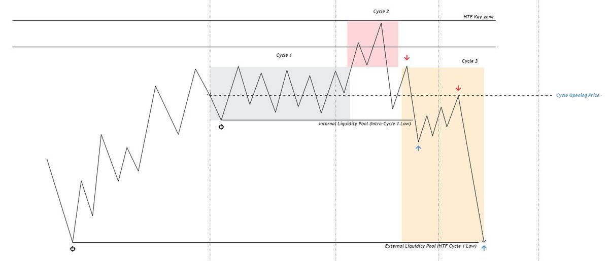ZephirFx's tweet photo. Si demain j'devais choisir un seul modèle que j'pourrai trader jusqu'à la fin de ma vie ce serait celui-là sans aucun doute

Utilisable sur toutes les timeframes, vous avez rien besoin d'autre  🥷 https://t.co/iF4wTcGz87
