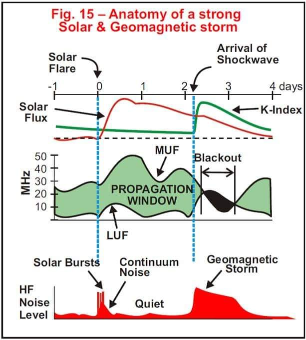K3TripleR's tweet photo. Great graphic!

Thomas Popp: Part of how Sun activity affects radio propagation. https://t.co/T7N9Wc7viS