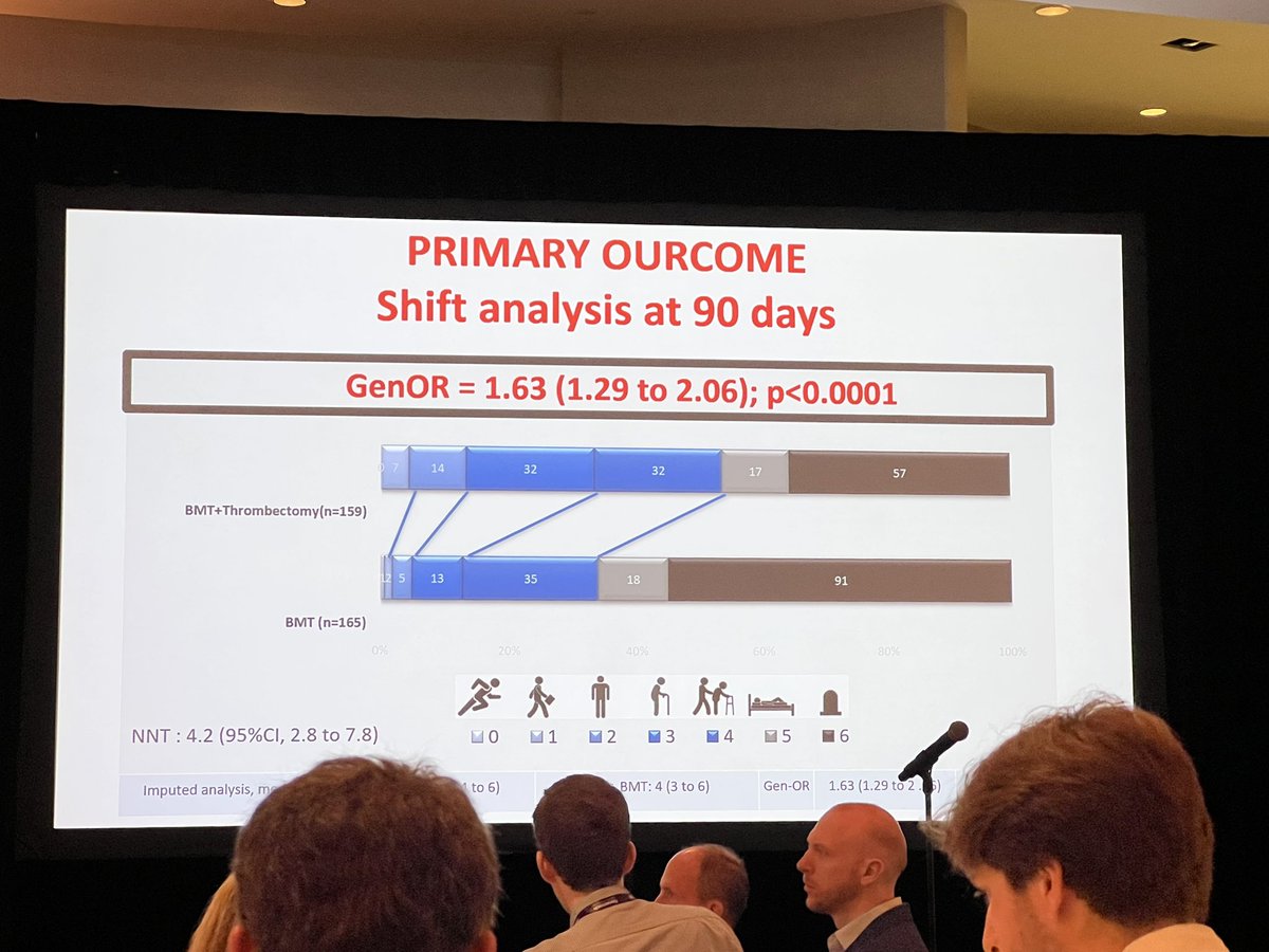 SitaraKoneru's tweet photo. 🚨Day 3 kicks off with the SVIN/WFITN joint session! @TudorGJovin discusses the results of In Extremis Laste
📍ASPECTS 0-2 vs 3-5- no heterogeneity of treatment effect
📍size of core is NOT a treatment effect modifier
📍don’t exclude patients from treatment based on core size https://t.co/4HXxCDA8yx