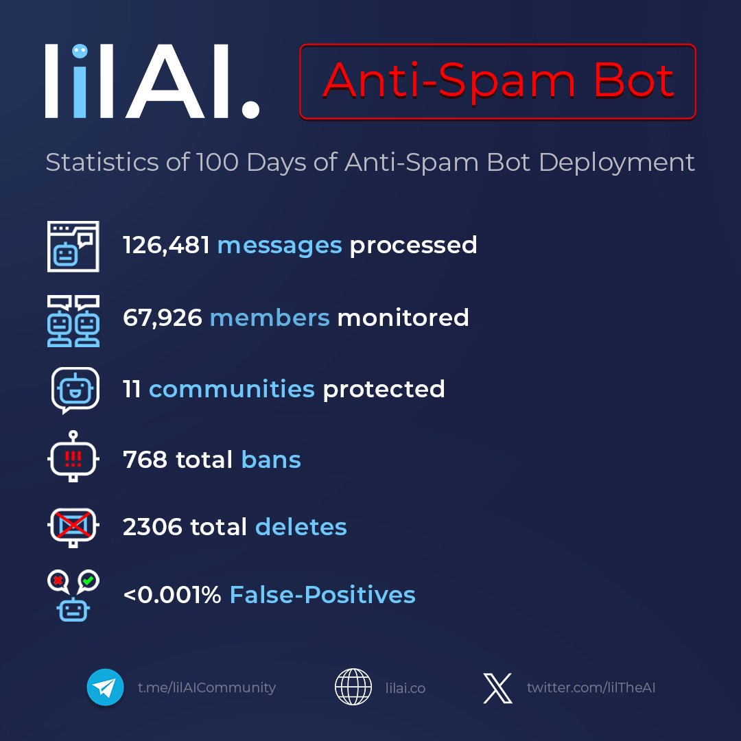 lilTheAI's tweet image. 🎉 Today we're celebrating a major milestone with our #AntiSpam bot
100 days of protecting our community channels growing to 70k members in 11 channels 🛡️📈
Read our full success story 👉
medium.com/@lilTheAI/100-…
#SpamFree #AI #TechNews #CommunityFirst
