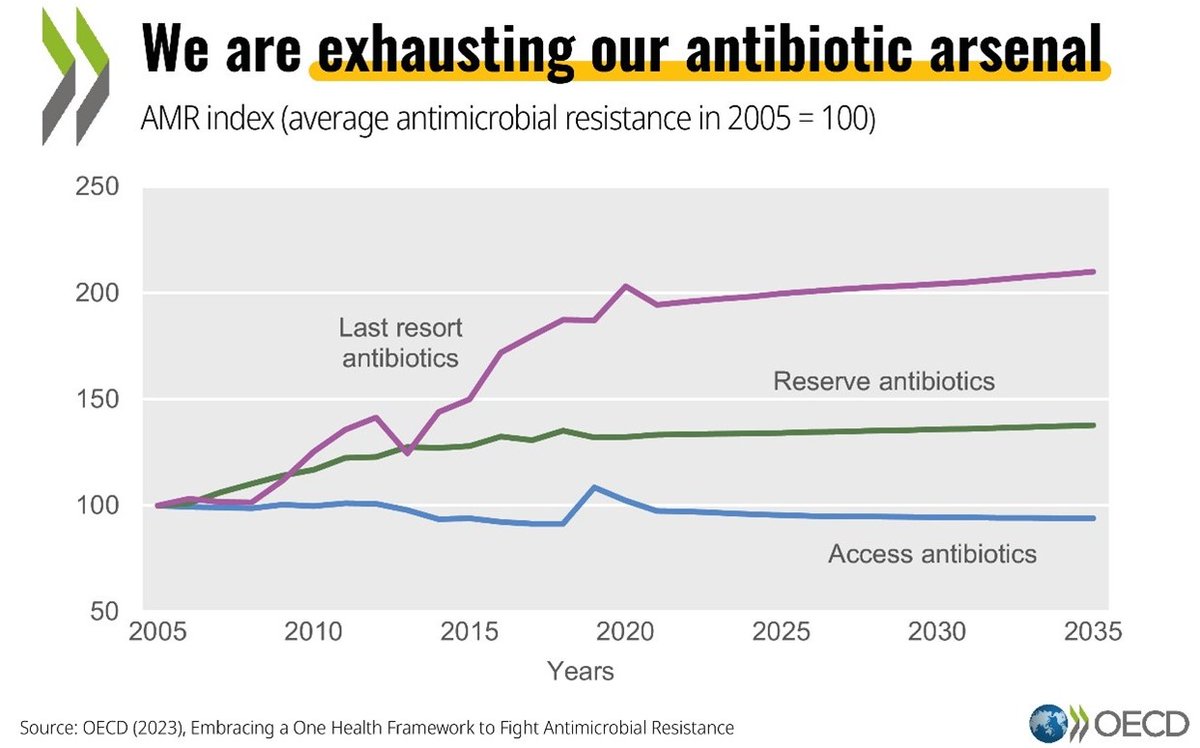 Without action, resistance to the last resort drugs in OECD countries could be more than 2 times higher by 2035 compared to 2005. Find out more about antimicrobial resistance: oe.cd/AMR-2023 | #AntibioticAwarenessDay