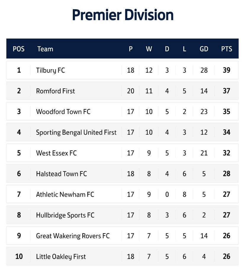 📊 @essexsenior League Table 💪 We were able to capitalise on last night’s result and extend our unbeaten run to 1️⃣8️⃣ matches! #COYD | #DockersAsOne