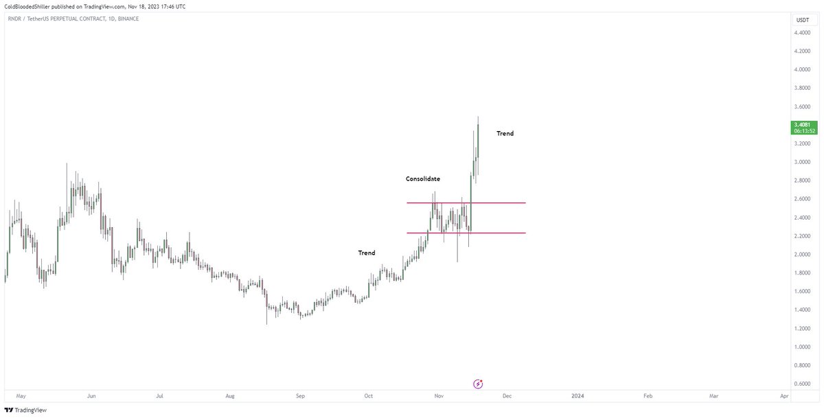 Fresh highs again for the $RNDR bags.