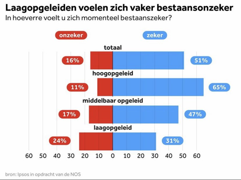 In een heel kort stukje (nos.nl/l/2498257) maar liefst 8x schrijven over lager opgeleiden. Treurig taalgebruik <a href="/NOS/">NOS</a>, <a href="/Ipsos/">Ipsos</a> en <a href="/cbs/">CBS</a>. Iedereen kan in taalgebruik bijdragen aan een meer gelijkwaardige samenleving.