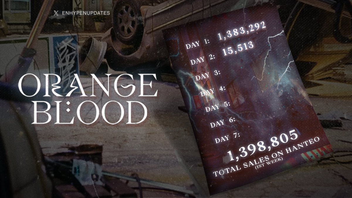 enhypenupdates's tweet photo. HANTEO | 231118 @ 11:59 PM KST [2nd day]

ENHYPEN — "ORANGE BLOOD"

DAY 1: 1,383,292
DAY 2: 15,513

@ENHYPEN_members @ENHYPEN #ORANGEBLOOD #SweetVenom https://t.co/GPeItFnxIx