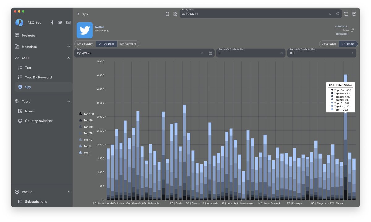 asodevapp's tweet photo. Release 1.17
Keywords Improvements: bugfix in by Date data source (in Grid and Chart), Sorting Countries by Name, filter “Keywords” by checking if they are contained within “Keyword list”.
#ReleaseNotes #ASO #ASOtool #AppStoreOptimization #ASODEV #asodevapp https://t.co/YmLX3qryi2