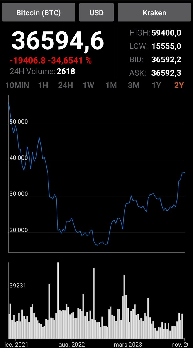 akesoft's tweet photo. Hell of a ride last 2 years. Keep, HODL! https://t.co/3OmVQPC970