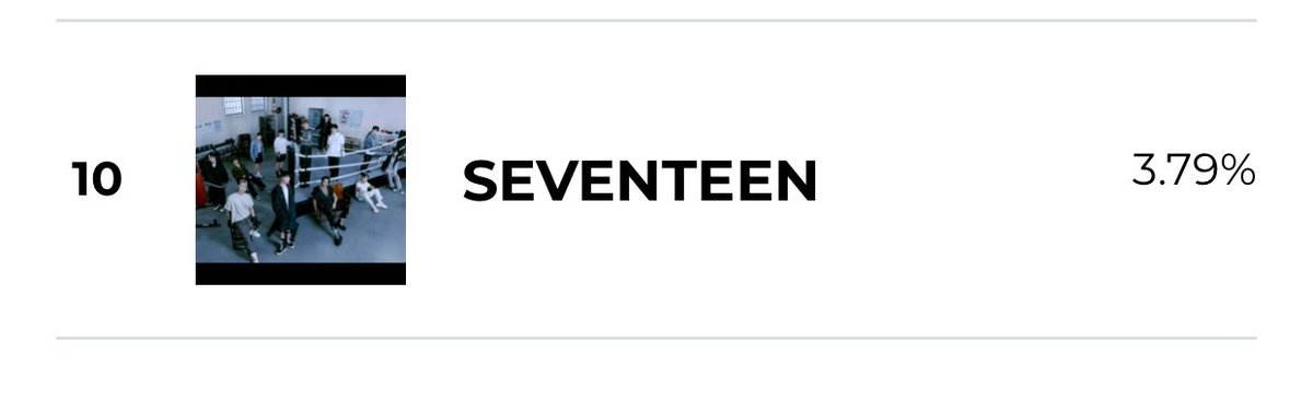 🚨🚨🚨 WE ARE DOWN TO 10TH PLACE CARATS! PLEASE CAST YOUR VOTES NOWW😭😭 The gap isn’t too big, we can do this❗️❗️

🔗: 2023mama.com
🔗: spotify.link/2023MAMAAWARDS

<a href="/pledis_17/">세븐틴(SEVENTEEN)</a> #SEVENTEEN #세븐틴 #손오공