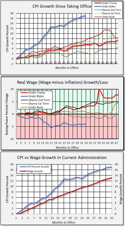 JPCDaring's tweet photo. When SpaceX Starship slows its climb from 17,000 mph to 10,000 mph, do we say that it's "coming down" or it's "falling"?
There is a big difference between something "coming down" and "still climbing but somewhat slower".
Inflation is still climbing well beyond Fed target rate. https://t.co/M3sd7hyjA9