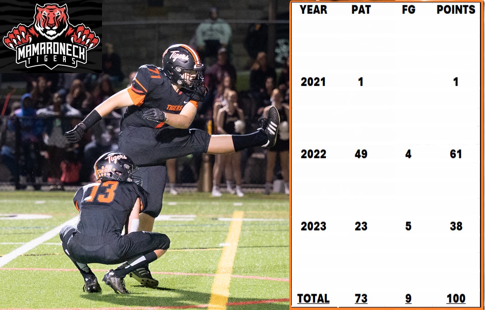 Thanks to my coaches and teammates: 100 career points for the Tigers - Mamaroneck High School kicker record! See you at the All Star game tomorrow! <a href="/lohudsports/">lohud sports</a> <a href="/FaMSportsVF/">FaM Sports New York Varsity</a> <a href="/mhsvarsitysport/">The Jungle</a> <a href="/specialteamsNY/">All American Special Teams Academy</a>