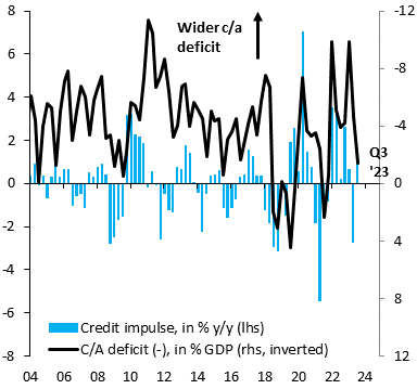 Turkey is in the middle of a very sharp current account adjustment that will be positive for Turkish Lira. That adjustment isn't coming out of thin air. Turkey's current account deficits have always been driven by excessive credit expansions (blue). Our credit impulse is flat...