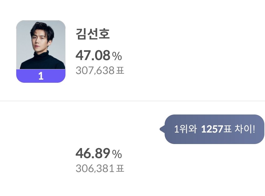 KimSeonHoVoting's tweet photo. 🗳️ 44th BLUE DRAGON FILM AWARDS

It was a nail-biter voting day but we’ve successfully defended the top spot! With only 6 days left, let’s keep pushing until the very end, Seonhohadas 💙💪🏼

🔗https://t.co/HkBo0yFf8d
#KimSeonHo #김선호 https://t.co/9iAj0YTNBr