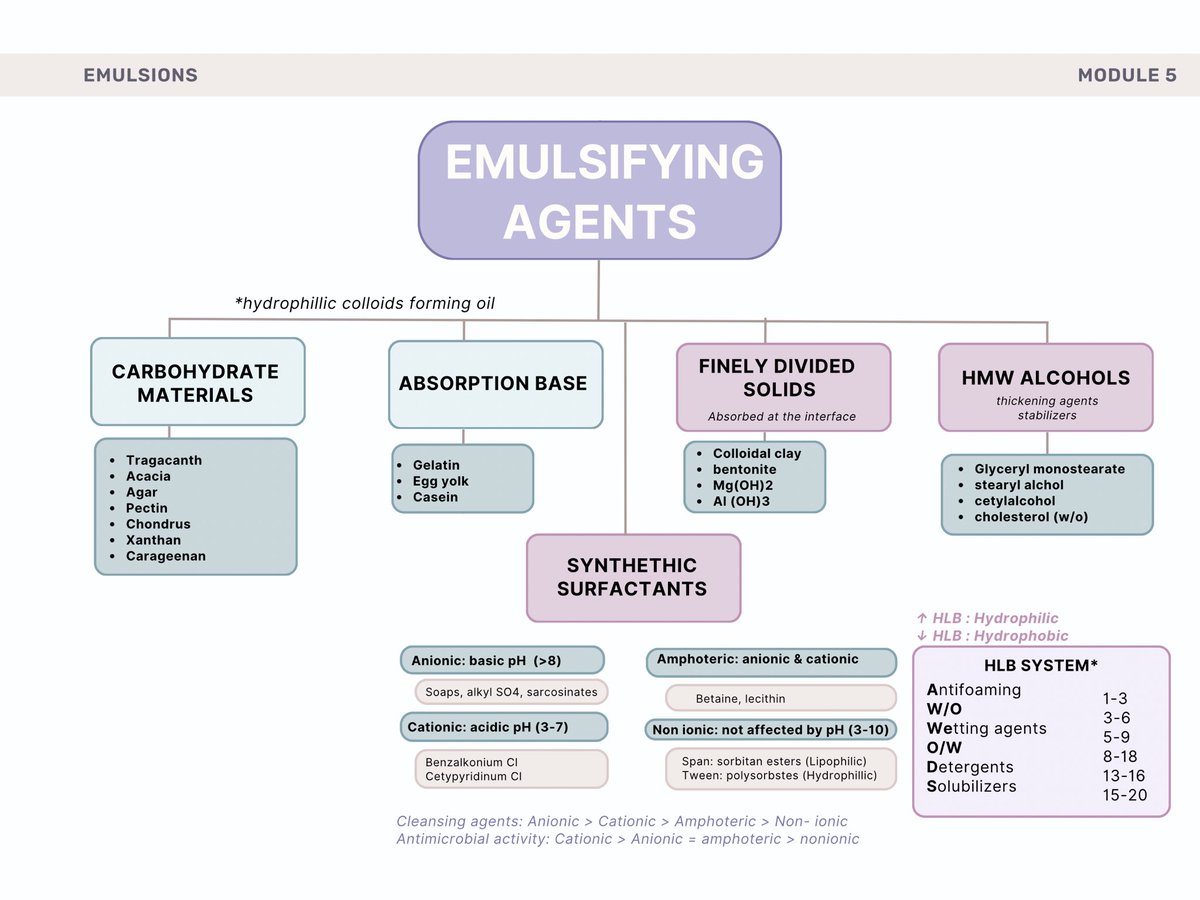 I made a concept map for the Classification of bases and emulsion. I initially made these for my friends who will be taking the BE this April. Hope this helps other reviewees too!