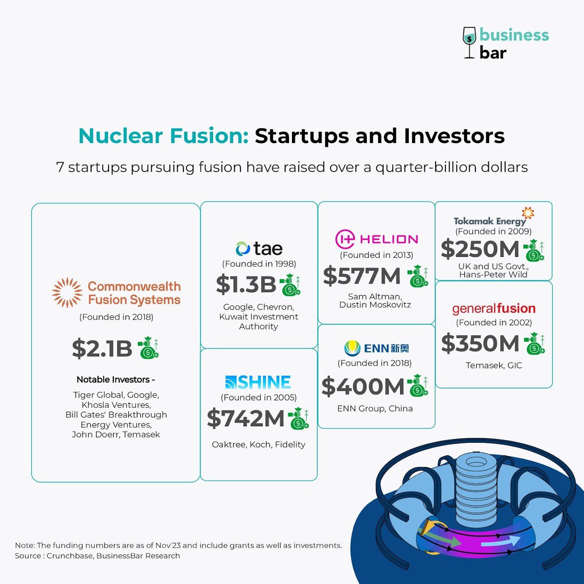 Venture into the Nuclear fusion revolution! 

<a href="/abhigyan_joshi/">Abhigyan Joshi</a>  explores the science, startups like Commonwealth Fusion Systems, and the global pursuit of clean energy solutions. Buckle up for a thrilling ride into the future!

Link: businessbar.net/all/nuclear-fu…