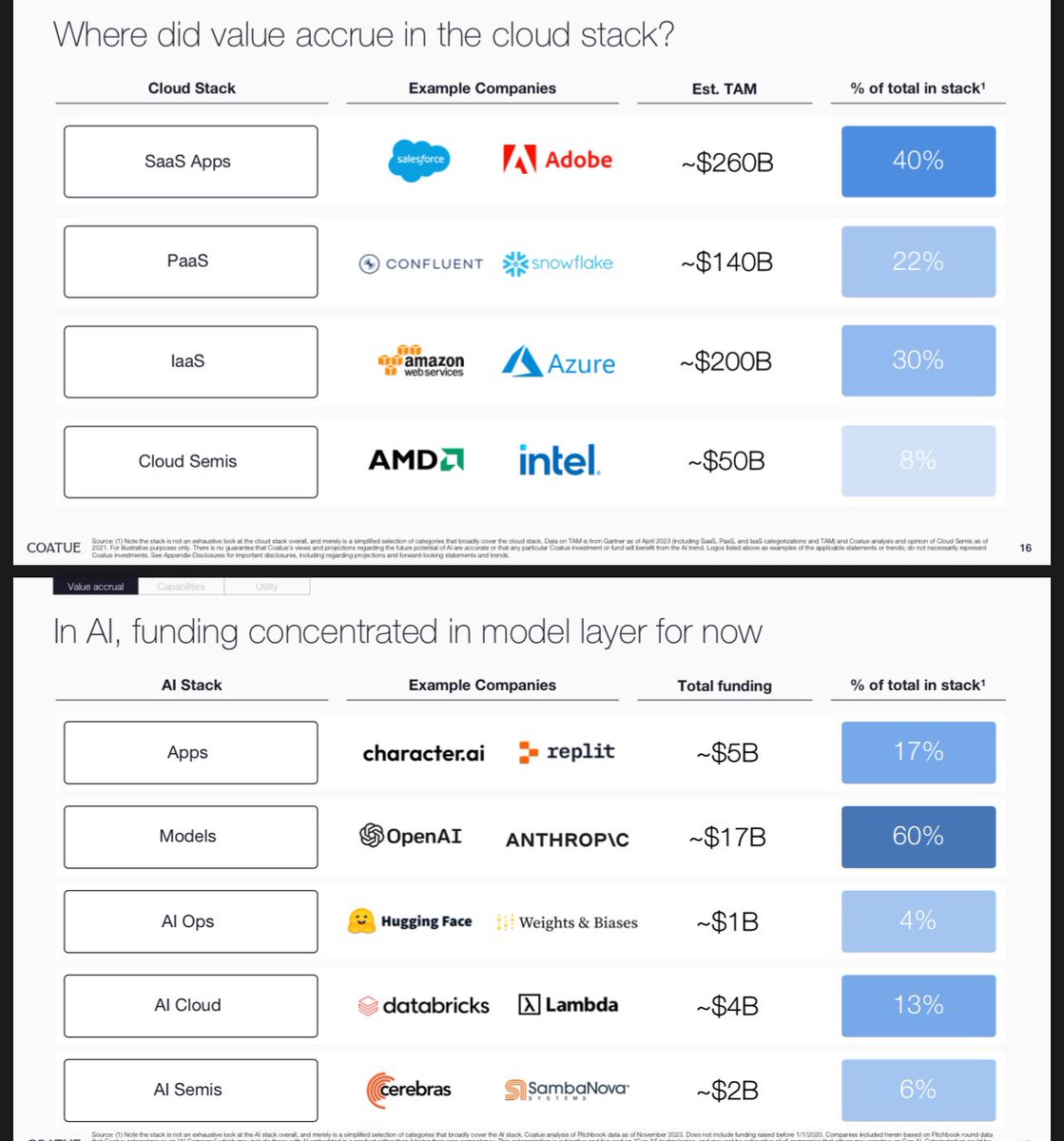 Bucc0Capital__'s tweet photo. Interesting slides from Coatue AI deck on where value accrues in the tech stack https://t.co/ELHUhzKdQq