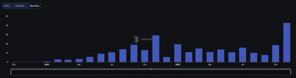 StepDevInsights's tweet photo. Solana TVL has shattered previous DEX Volume ATH.

November 2023 has seen over $4.2B volume, well above the $2.9B recorded on the month FTX Collapsed https://t.co/X0zwwVkrrr
