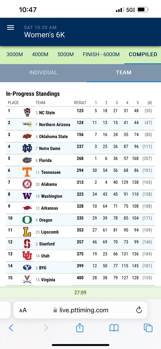 RazorbackTF's tweet image. Ninth place team finish for Arkansas women at NCAA Championships

Sydney Thorvaldson leads the Razorbacks, placing 11th to earn All-America honor