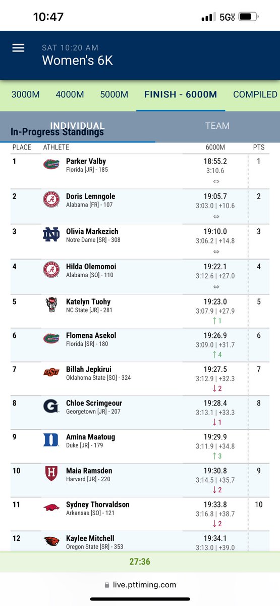 RazorbackTF's tweet image. Ninth place team finish for Arkansas women at NCAA Championships

Sydney Thorvaldson leads the Razorbacks, placing 11th to earn All-America honor
