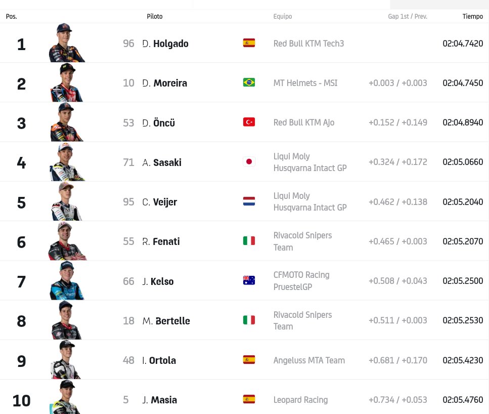 #Moto3:QATAR(#Losail)-Clasificacion(Final):1°#DanielHolgado(Esp-KTM)2'04'742-Imagen-Resultado: