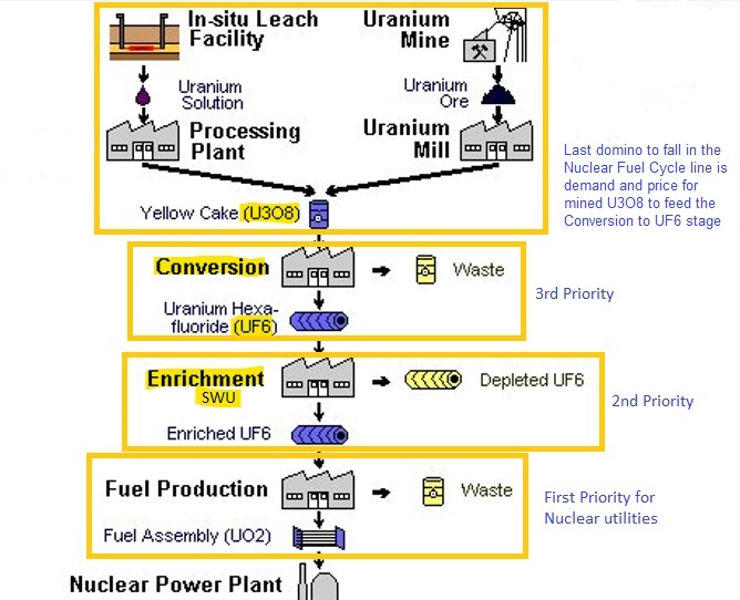 quakes99's tweet photo. ⚠️Something's definitely brewing in the #Nuclear fuel market!🍺⚛️⛏️ This past week, US brokers '#Uranium Markets' have reported Spot price jumps across the fuel cycle:
⬆️#U3O8 Up +$6 to a new 15-year high of $79/lb
⬆️#UF6 Up +$20 to a new 15-year high of $252
⬆️Conversion Up +$5.25 to a record high of $46
⬆️Enrichment SWU Up +$10.50 to $150.50
SWU is just $10 shy of its all-time high in 2009🤏

Clearly some catalyst has lit a fire under Nuclear fuel buyers this past week🔥 but what is it?🤔

The answer seems to be in 'breaking news'💥 released last night from Energy Intelligence🕵️ saying that the only operating #U3O8 to #UF6 Conversion plant in the US is completely sold out through 2028!🪫 "ConverDyn has no unsold material to offer until January 2029."⚠️
Link: https://t.co/DgIKMEU5Yd 

Essentially, all US Conversion capacity has been sold into term contracts for the next 5 years!  The plant in Metropolis, Illinois, has been restarting this year and after numerous delays is now expected to reach its current capacity of 7,000tU as UF6 by next month, but still 8,000tU below its licensed 15,000tU/yr capacity. Discussions about raising that capacity are heating up!

At the same time, there is renewed legislative activity in Washington towards an eventual US ban on imports of enriched uranium from Russia, and fears that Russia could step in and block all uranium exports to the US first.😟

This appears to have set off a chain reaction across the Nuclear fuel cycle where "there is nothing in the way of prices going up".⬆️ 

How does this impact the Spot price of mined U3O8 sitting at $79/lb?😟  As you may recall, Nuclear utilities first sign contracts for enrichment and conversion BEFORE they set up delivery contracts for the required drums of U3O8 to feed the conversion plant. U3O8 is the last domino in the chain to fall.

Now that conversion contracts are in place, Nuclear fuel buyers are scurrying to get the drums of yellowcake bought and delivered to ConverDyn.  If they don't have signed contracts already then they are trying to buy sufficient quantities in the Spot market now, which helps explain why we've seen a sudden price surge this past week as supply fears have reached a tipping point.⚖️

All this bodes well for investors in uranium #stocks, as we are now very likely to see the Spot price keep steadily rising↗️ as fuel buyers continue buying up all available Spot material, likely at the same time that existing funds (#SPUT $YCA #UAMC) and new financial players are in the market vying for physical lbs to sequester.🏦🛒

The long awaited price wave that's been crashing through the Nuclear fuel cycle, since Russia invaded Ukraine, now appears to have finally arrived for mined U3O8.🌊 IMHO, all the ingredients are falling into place now🍰 to make this Uranium bull market one for the history books as it plays out over the next few years.📚🐂🤠  I may be wrong.. we'll have to wait and see.📈👀

Good luck with your research & investments!☘️🌈💰
