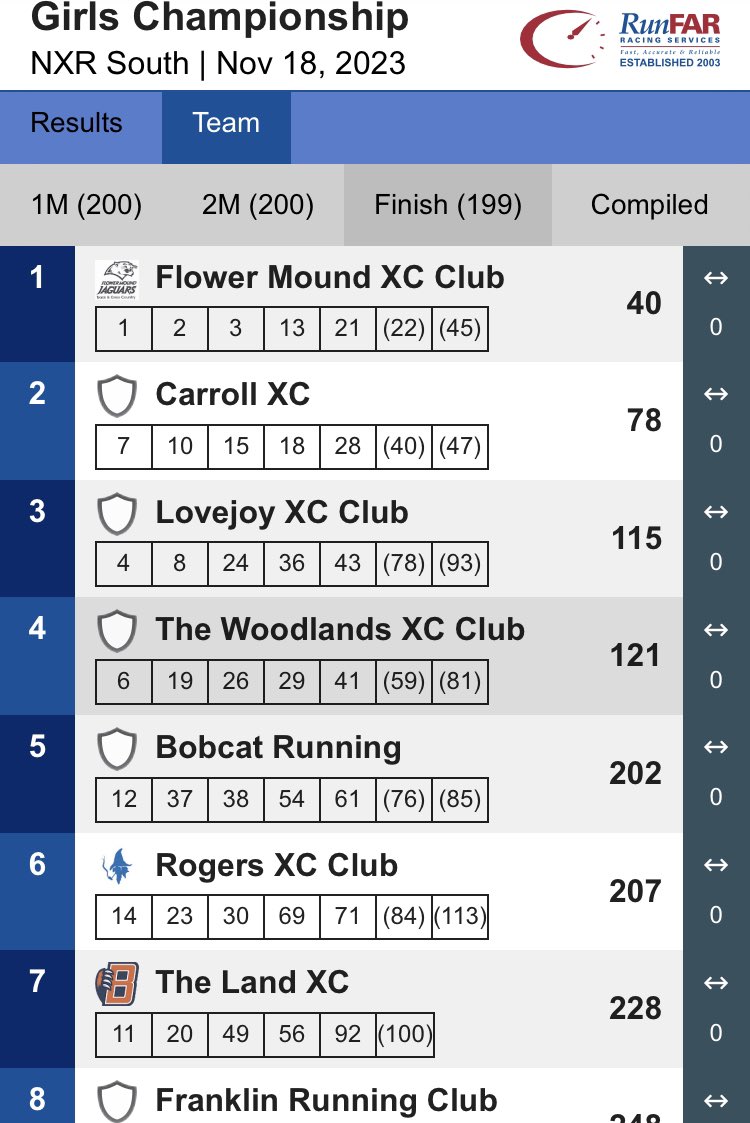 Girls qualify for Nike Cross Nationals with a first place team finish!