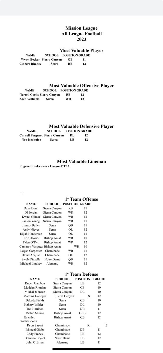 latsondheimer's tweet photo. All-Mission League football. https://t.co/g1u8OYxCaN