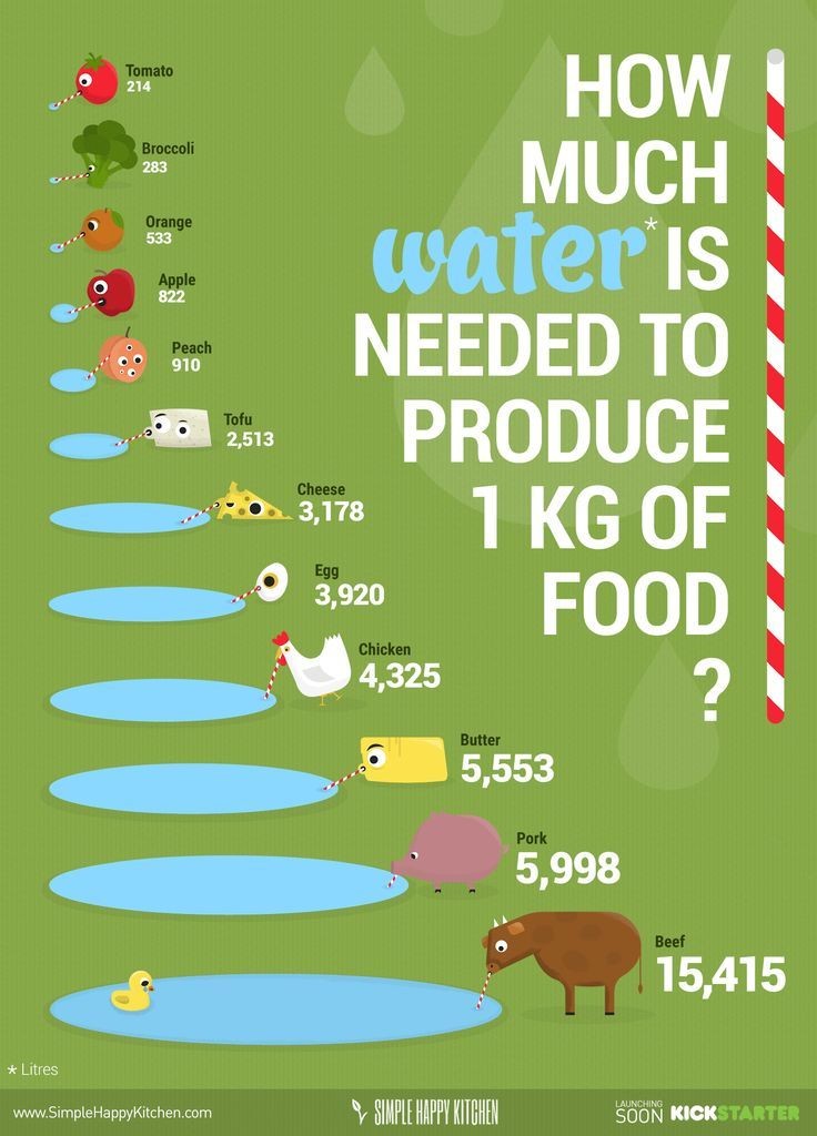 How much water is needed to produce 1kg of food #water #ecofriendly #ecofriendlydiet #vegan #eco #climatechange #globalwarming @plantpowerz