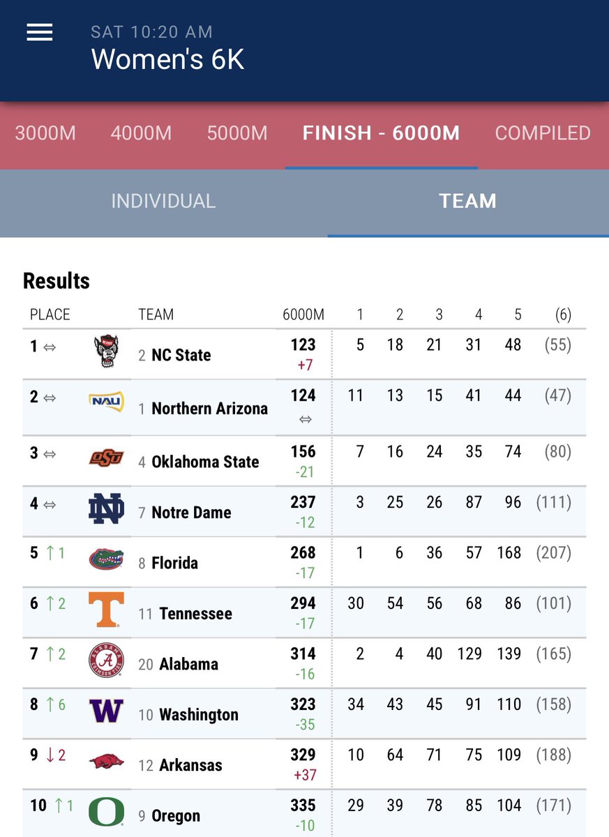 What a season for the Lady Vols! 🤩 
 
42. Ashley Jones – 20:07.1 
72. Jillian Candelino – 20:29.6 
74. Rachel Sutliff – 20:30.2 
91. Caroline Lyerly – 20:37.4 
113. Jessie Secor – 20:46.1

#GBO 🍊📈