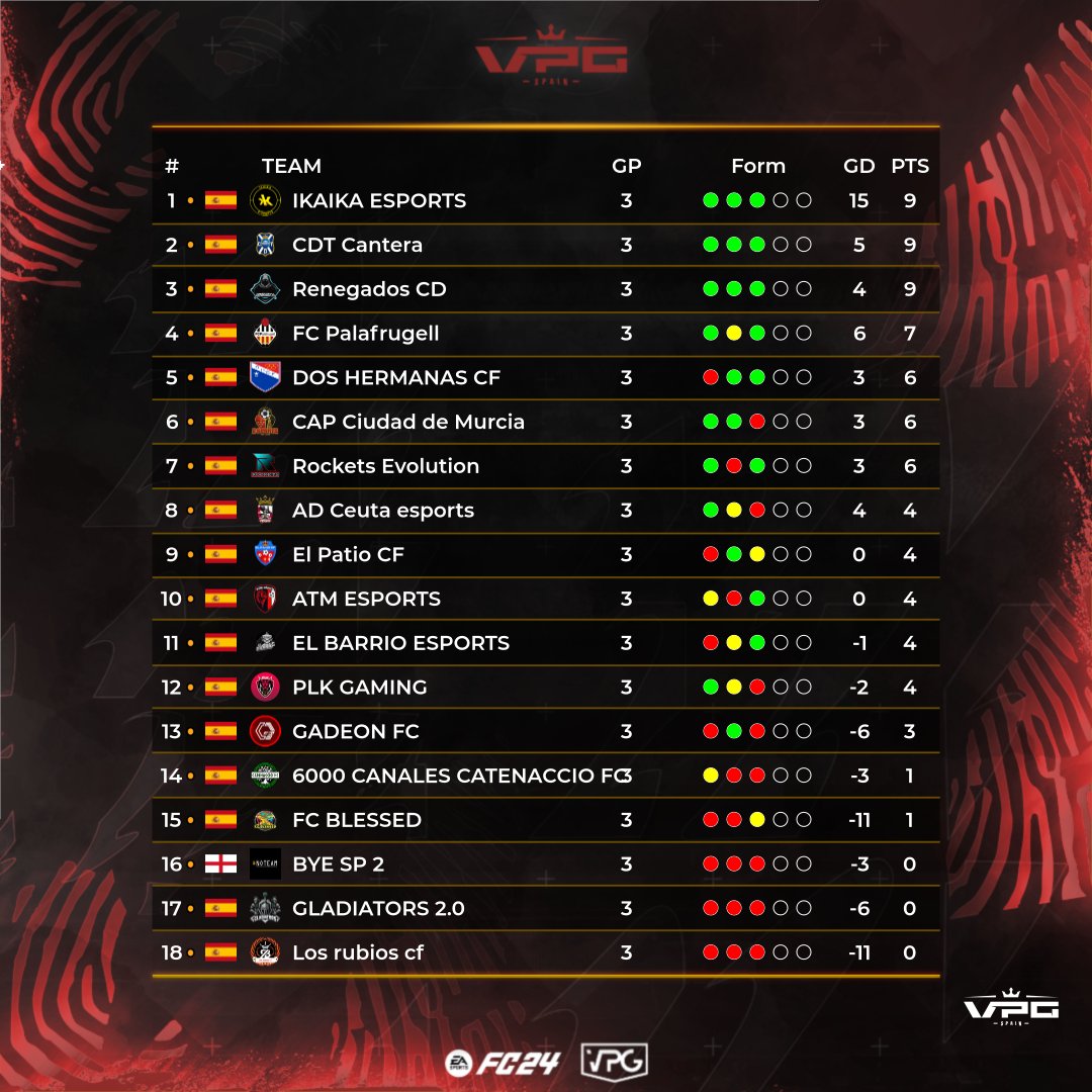 🏆| TERCERA DIVISIÓN B

1⃣  <a href="/Ikaika_eSports/">Ikaika eSports</a> 
2⃣  <a href="/CDT_ProClubs/">CD Tenerife Esports 🏴󠁧󠁢󠁳󠁣󠁴󠁿🎮</a> 
3⃣  <a href="/CRenegados/">Renegados C.D.</a>
4⃣  <a href="/PalaeSports/">FC Palafrugell eSports</a>
5⃣  @DosHermanasCFeS 
6⃣  <a href="/esports_CDM/">•CAP Ciudad De Murcia eSports•</a> 
7⃣  <a href="/RocketsEvo/">Rockets Evolution FC🚀</a> 

📲<a href="/fitpowerfood/">Fitness Power Food</a> <a href="/ImpactGame_es/">Impact Game</a> <a href="/RekTv_Es/">REKTV</a> <a href="/latidoshop/">Latido</a>

#SomosTuLiga