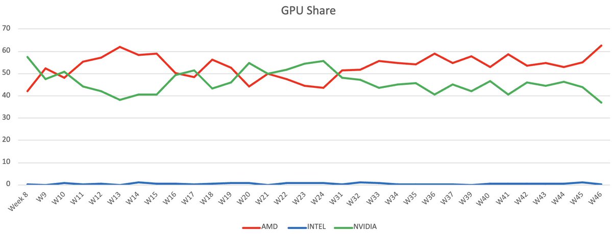 TechEpiphanyYT's tweet photo. ⚡️GPU Retail Sales Week 46 (mindfactory)
☝️7800 XT prices keep falling

ℹ️ Units
AMD: 2635 units sold, 62.74%, ASP: 584 (-4)
Nvidia: 1555, 37.02%, ASP: 770 (+111)
Intel: 10, 0.24%, ASP: 112

ℹ️ Revenue
AMD: 1539822, 56.22%
Nvidia: 1197963, 43.74%
Intel: 1119, 0.04%

ℹ️ Bestselling SKUs
1.  XFX Radeon RX 7800 XT Core Gaming
2. XFX Radeon RX 6800 SWFT 319 Core Gaming Aktiv 3. PowerColor Radeon RX 7800 XT Red Devil 

Lot of work go into these. RT very appreciated. Thank you.

#AMD #Nvidia #Intel $AMD $INTC $NVDA