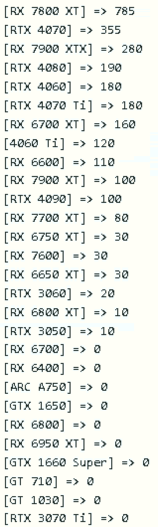 TechEpiphanyYT's tweet photo. ⚡️GPU Retail Sales Week 46 (mindfactory)
☝️7800 XT prices keep falling

ℹ️ Units
AMD: 2635 units sold, 62.74%, ASP: 584 (-4)
Nvidia: 1555, 37.02%, ASP: 770 (+111)
Intel: 10, 0.24%, ASP: 112

ℹ️ Revenue
AMD: 1539822, 56.22%
Nvidia: 1197963, 43.74%
Intel: 1119, 0.04%

ℹ️ Bestselling SKUs
1.  XFX Radeon RX 7800 XT Core Gaming
2. XFX Radeon RX 6800 SWFT 319 Core Gaming Aktiv 3. PowerColor Radeon RX 7800 XT Red Devil 

Lot of work go into these. RT very appreciated. Thank you.

#AMD #Nvidia #Intel $AMD $INTC $NVDA
