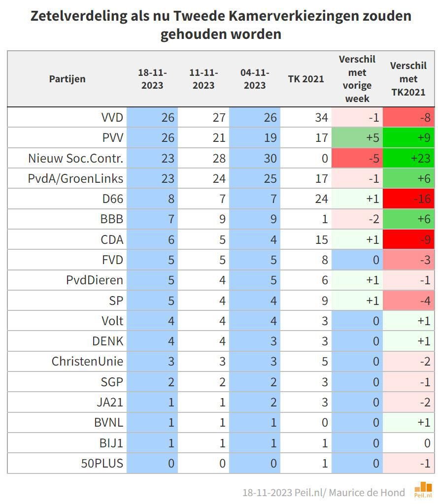 Met dank aan waterige principes dreigt een radicaal rechts kabinet. Maar wij kunnen dat voorkomen. Tijd voor een groene, sociale en eerlijke koers. Stem Verenigd links! #samenkanhet #stoprechts