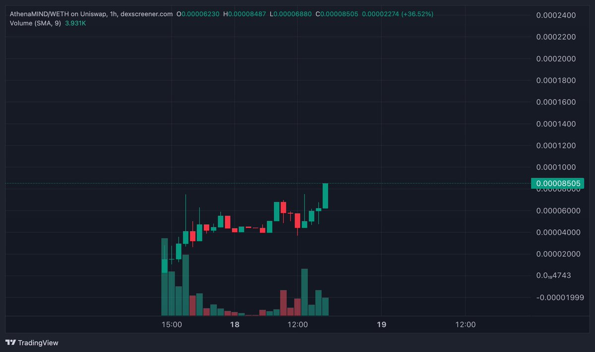 Henry_VuQuangDu's tweet photo. Bullish #AthenaMIND
It could be a really good #Ai Bot! https://t.co/vBD14wYExn