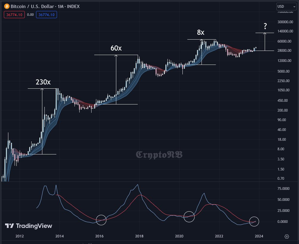 Probably a few more months until your friends ask if they should buy #Bitcoin again.