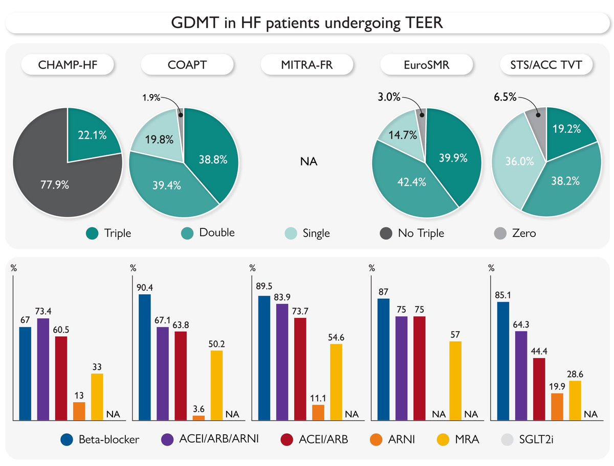 Underutilization of #GDMT in patients with #HFrEF and #SMR 📍GDMT is underused and often not well tolerated in #HeartFailure patients with SMR undergoing M-TEER. 📍Despite successful MV repairs, high mortality and HF 🏥 rates persist. 📍The solution? Multifactorial…