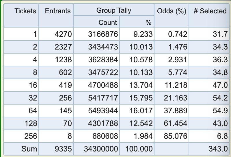 lord_balls's tweet photo. Preliminary probabilities of being selected in the @wser lottery (entrant and wait lists) as of Nov 18 8:30 am PST. These are estimates. Several variables still TBD. https://t.co/IHpmoCRnvy