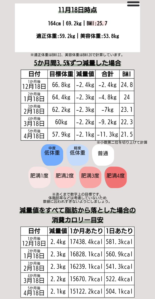 o0_77_'s tweet photo. さすがに１ヶ月４％減量は厳しいかもだけど
４％の気持ちで挑んだ方がって感じ✍️
目標は高めに✍️
でもただの目標だから４％の気持ちで3%減量頑張るぞ✍️ https://t.co/xn1UrJ8kuN