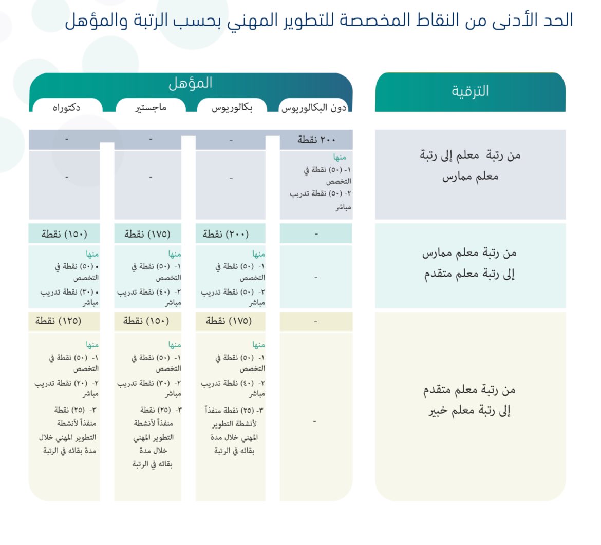 abukaled_edu's tweet photo. رسمياً:

معهد التطوير المهني التعليمي يرفع الحد الأدنى من نقاط التطوير المهني اللازمة لترقية شاغلي #الوظائف_التعليمية بمقدار 50 نقطة لكل مؤهل لتكون كالتالي:

🔺من معلم لمعلم ممارس:
200 نقطة

🔺من ممارس لمتقدم:
البكالوريوس: 200 نقطة
الماجستير: 175 نقطة
الدكتوراة: 150 نقطة

🔺من متقدم لخبير:
البكالوريوس: 175 نقطة
الماجستير: 150 نقطة
الدكتوراة: 125 نقطة

▫️( لا يشمل ذلك المرشحين للترقية هذا العام حيث تم ترشيحهم وفق الآلية المعتمدة وقت التقديم).