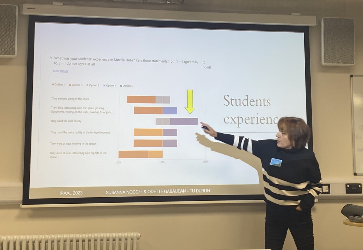 giralts's tweet photo. Very interesting research about Virtual Reality within the  #LanguagesPathways project presented by @nocchi_susanna at #IRAAL2023 “Tasks are crucial in immersive reality” @IRAAL_Ireland https://t.co/QUnCaSEiB3