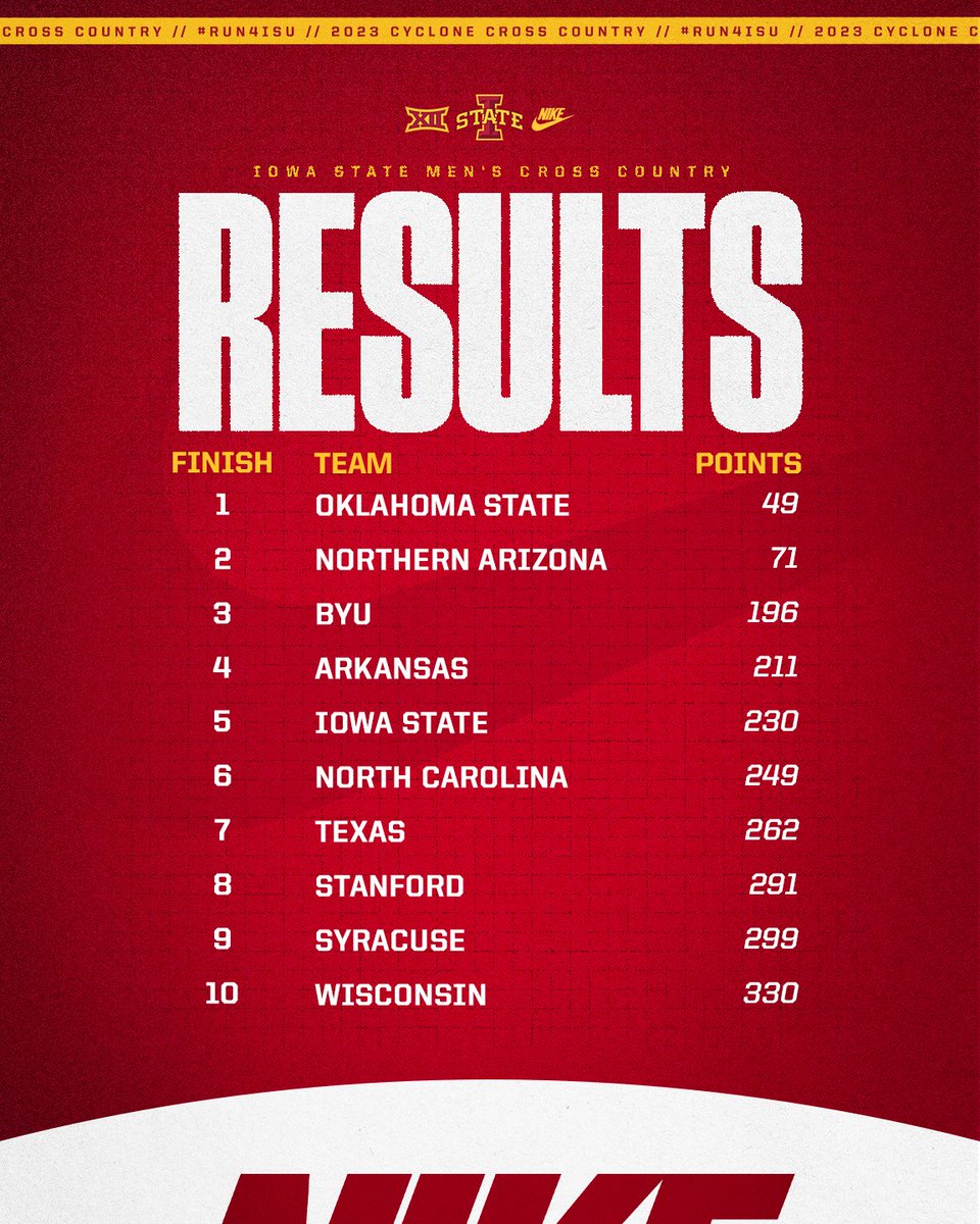 THAT'S A TOP-5 FINISH‼️

#Run4ISU | #NCAAXC23 | #RunPanorama