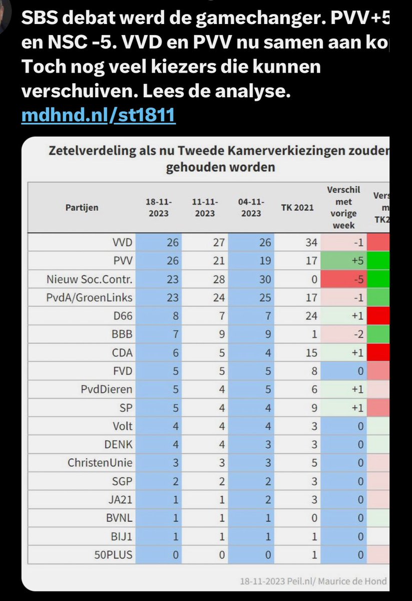 Beste progressieve kiezers, ik geloof dat ik na deze peiling niets meer hoef te zeggen om je te overtuigen om woensdag op <a href="/gl_pvda/">GroenLinks-PvdA</a> te stemmen. #stoprechts