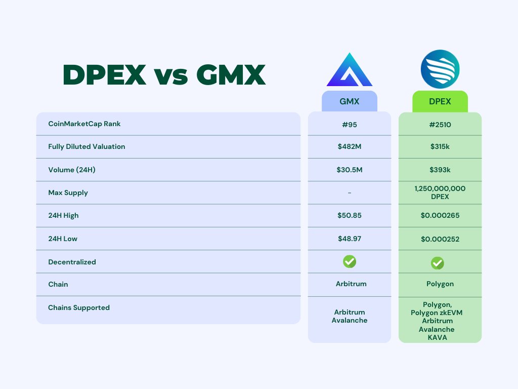 🚀 DPEX aims high! 

Current market cap at $315K (#2510 on CoinMarketCap), targeting GMX's impressive $481M cap (#95). 

As DPEX expands chain support, expect a shift from GMX users. It's clear for tech enthusiasts, a bit complex for others. #CryptoGrowth #DPEX vs #GMX