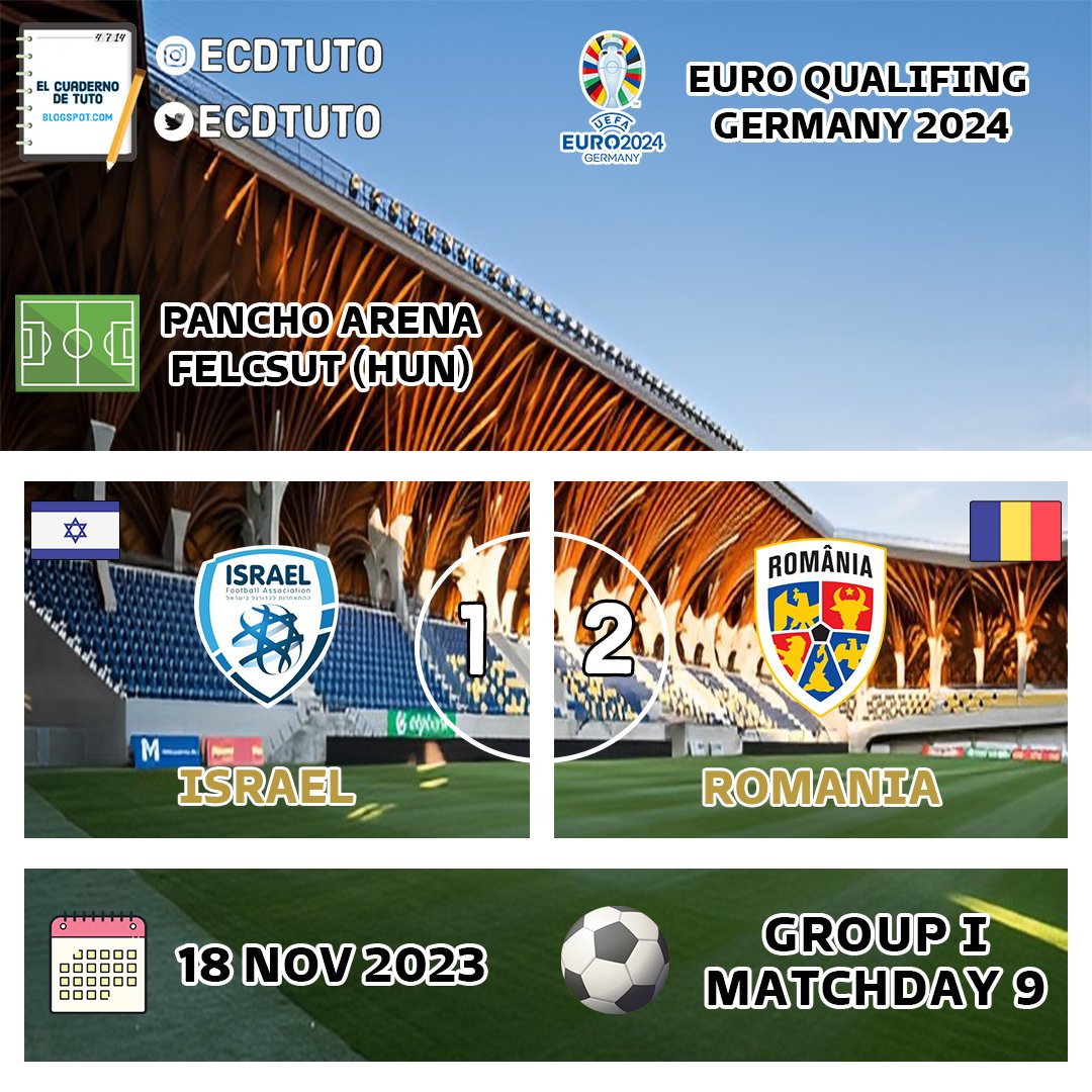TutoSports14's tweet photo. Final | #ClasificacionEurocopa🇩🇪⚽ #ECDTuto
Israel 🇮🇱 1-2 Rumanía 🇷🇴 https://t.co/VWA9pIwUKe