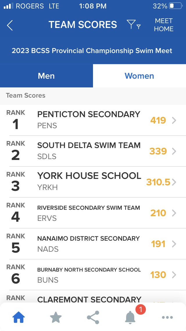 KMACteach's tweet photo. What a performance by SDSS swim team. 2nd place for both girls and boys. Overall Provincial Champion!!  39 medals, 4 Provincial Champion Relay Teams ⁦@SDSSSundevils⁩ https://t.co/zyDBNZUHE3